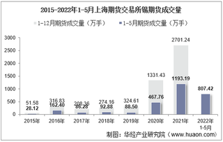 2022年5月上海期货交易所锡期货成交量、成交金额及成交均价统计