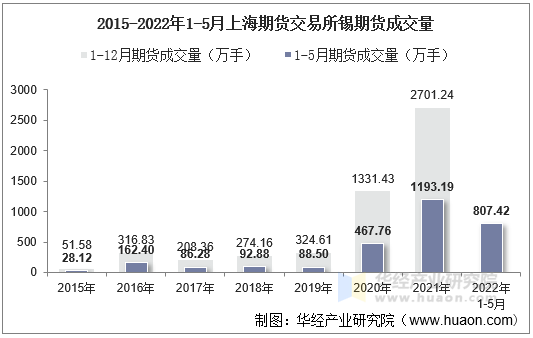 2015-2022年1-5月上海期货交易所锡期货成交量