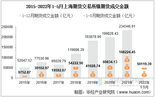 2015-2022年1-5月上海期货交易所镍期货成交金额