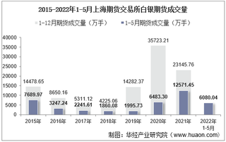 2022年5月上海期货交易所白银期货成交量、成交金额及成交均价统计