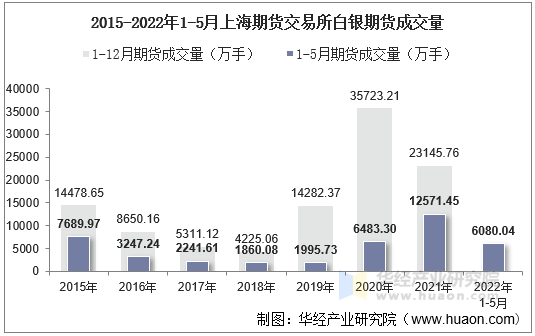 2015-2022年1-5月上海期货交易所白银期货成交量