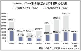 2022年5月郑州商品交易所甲醇期货成交量、成交金额及成交均价统计