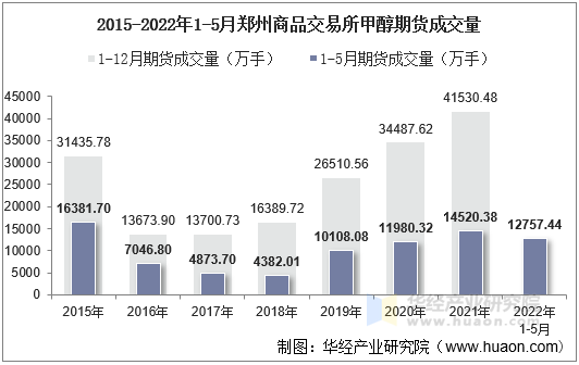 2015-2022年1-5月郑州商品交易所甲醇期货成交量