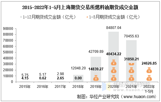 2015-2022年1-5月上海期货交易所燃料油期货成交金额