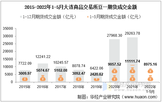 2015-2022年1-5月大连商品交易所豆一期货成交金额