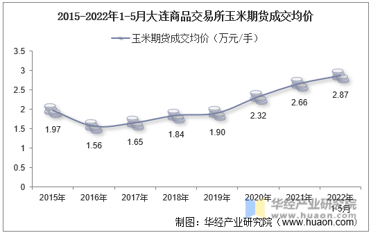 2015-2022年1-5月大连商品交易所玉米期货成交均价