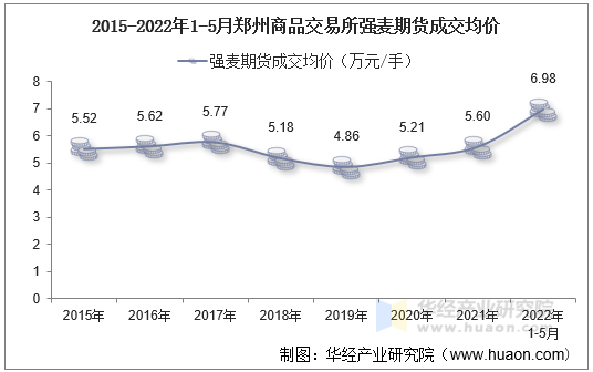 2015-2022年1-5月郑州商品交易所强麦期货成交均价