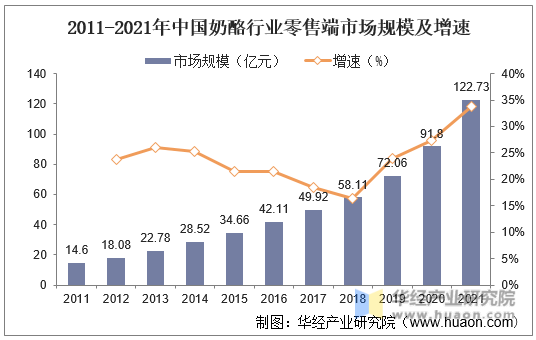 2011-2021年中国奶酪行业零售端市场规模及增速