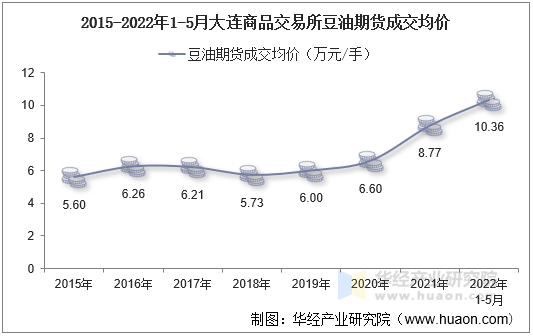 2015-2022年1-5月大连商品交易所豆油期货成交均价