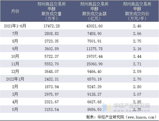 2021-2022年1-5月郑州商品交易所甲醇期货成交情况统计表