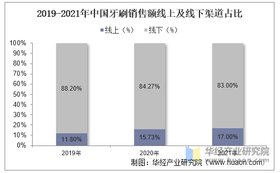 2019-2021年中国牙刷销售额线上及线下渠道占比情况
