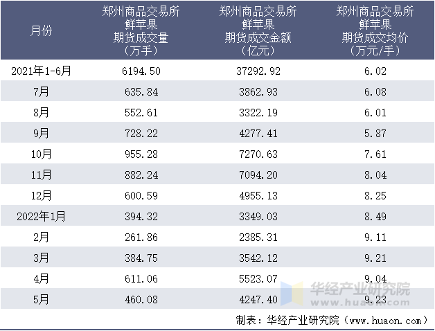 2021-2022年1-5月郑州商品交易所鲜苹果期货成交情况统计表