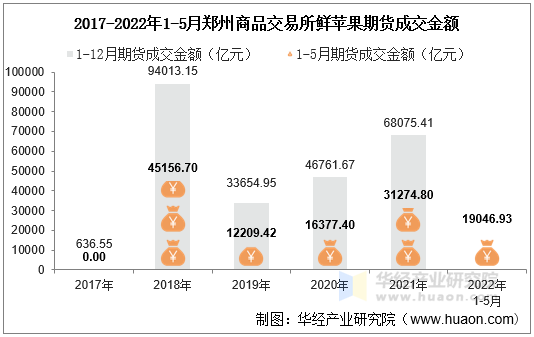 2017-2022年1-5月郑州商品交易所鲜苹果期货成交金额