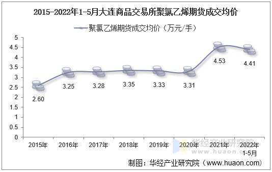 2015-2022年1-5月大连商品交易所聚氯乙烯期货成交均价