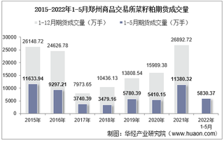 2022年5月郑州商品交易所菜籽粕期货成交量、成交金额及成交均价统计