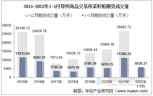 2015-2022年1-5月郑州商品交易所菜籽粕期货成交量