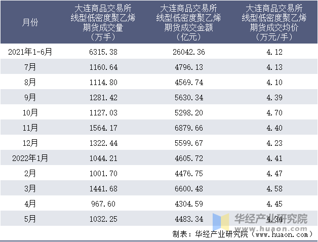 2021-2022年1-5月大连商品交易所线型低密度聚乙烯期货成交情况统计表