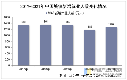 2017-2021年中国城镇新增就业人数变化情况