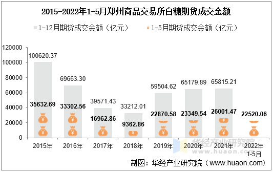 2015-2022年1-5月郑州商品交易所白糖期货成交金额