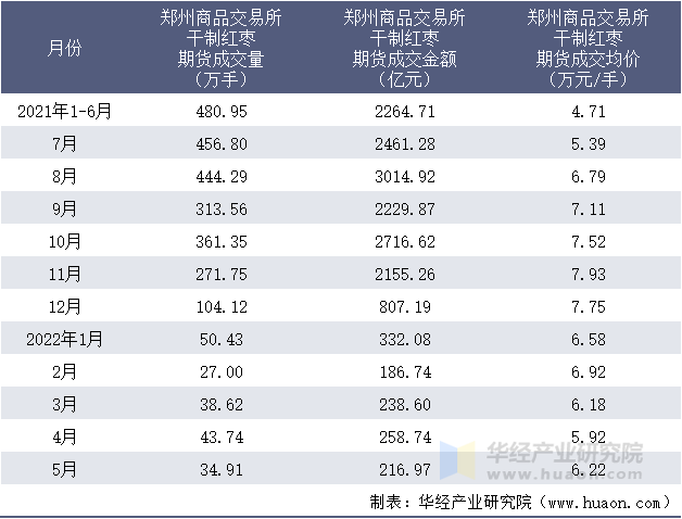 2021-2022年1-5月郑州商品交易所干制红枣期货成交情况统计表