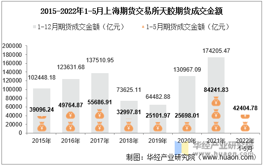 2015-2022年1-5月上海期货交易所天胶期货成交金额