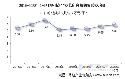 2015-2022年1-5月郑州商品交易所白糖期货成交均价