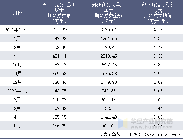 2021-2022年1-5月郑州商品交易所尿素期货成交情况统计表