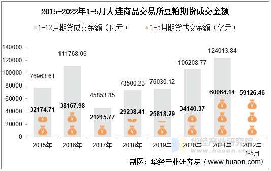 2015-2022年1-5月大连商品交易所豆粕期货成交金额