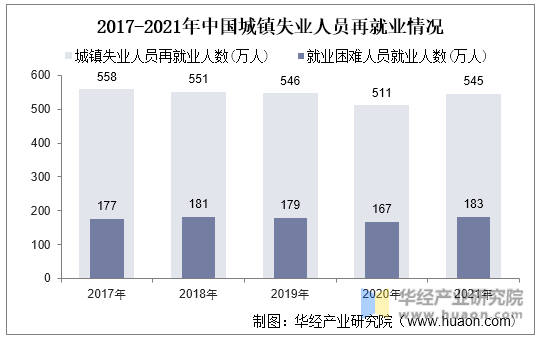 2017-2021年中国城镇失业人员再就业情况