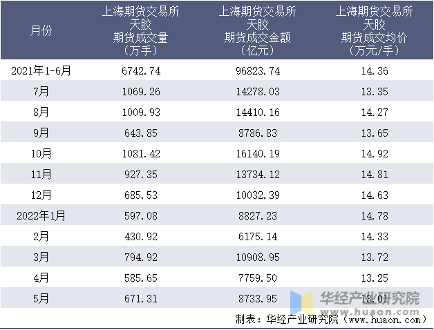 2021-2022年1-5月上海期货交易所天胶期货成交情况统计表