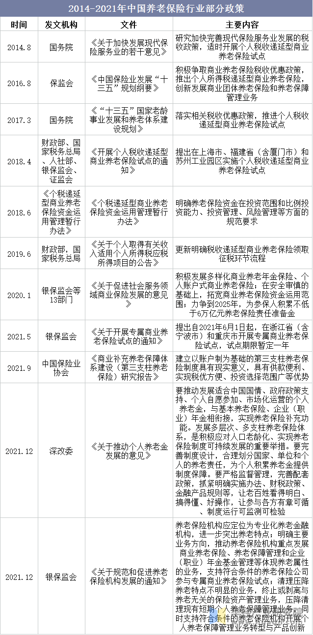 2014-2021年中国养老保险行业部分政策
