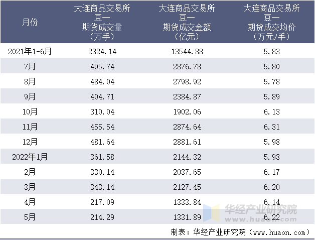 2021-2022年1-5月大连商品交易所豆一期货成交情况统计表