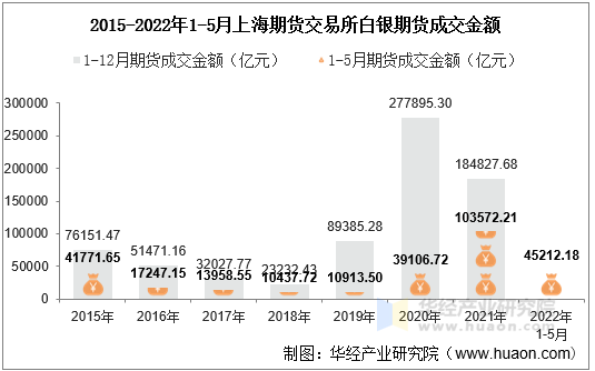 2015-2022年1-5月上海期货交易所白银期货成交金额