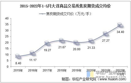 2015-2022年1-5月大连商品交易所焦炭期货成交均价