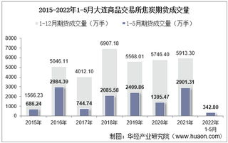 2022年5月大连商品交易所焦炭期货成交量、成交金额及成交均价统计