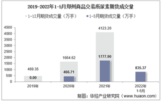 2022年5月郑州商品交易所尿素期货成交量、成交金额及成交均价统计