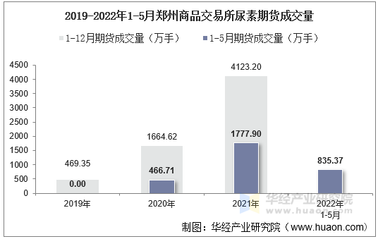 2019-2022年1-5月郑州商品交易所尿素期货成交量