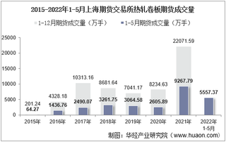 2022年5月上海期货交易所热轧卷板期货成交量、成交金额及成交均价统计