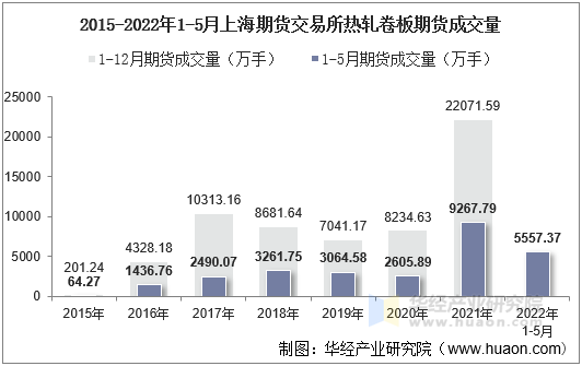 2015-2022年1-5月上海期货交易所热轧卷板期货成交量