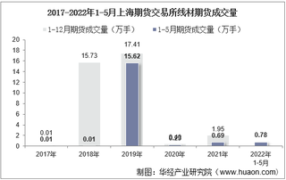 2022年5月上海期货交易所线材期货成交量、成交金额及成交均价统计