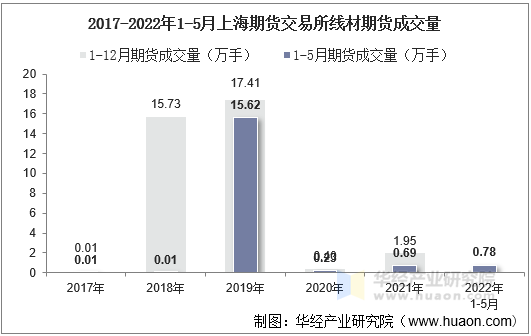 2017-2022年1-5月上海期货交易所线材期货成交量