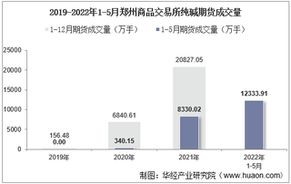 2022年5月郑州商品交易所纯碱期货成交量、成交金额及成交均价统计