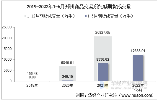 2019-2022年1-5月郑州商品交易所纯碱期货成交量