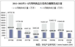 2022年5月郑州商品交易所白糖期货成交量、成交金额及成交均价统计