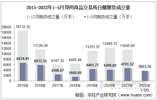 2015-2022年1-5月郑州商品交易所白糖期货成交量