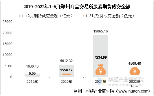 2019-2022年1-5月郑州商品交易所尿素期货成交金额