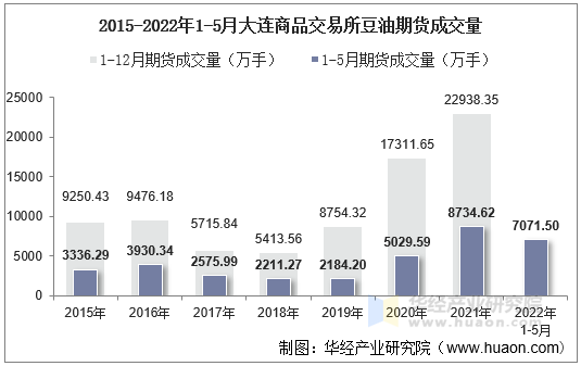 2015-2022年1-5月大连商品交易所豆油期货成交量