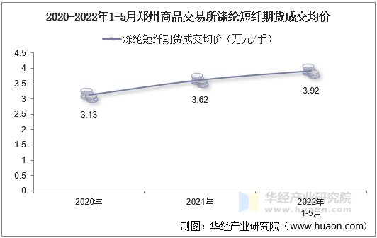 2020-2022年1-5月郑州商品交易所涤纶短纤期货成交均价