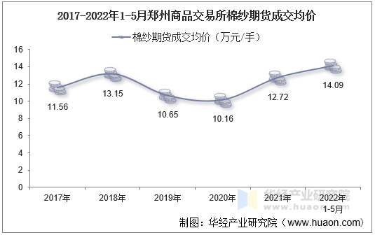 2017-2022年1-5月郑州商品交易所棉纱期货成交均价