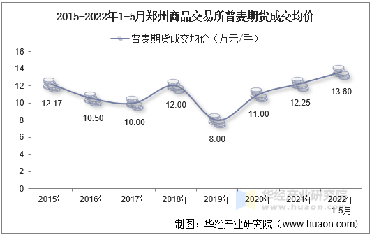 2015-2022年1-5月郑州商品交易所普麦期货成交均价